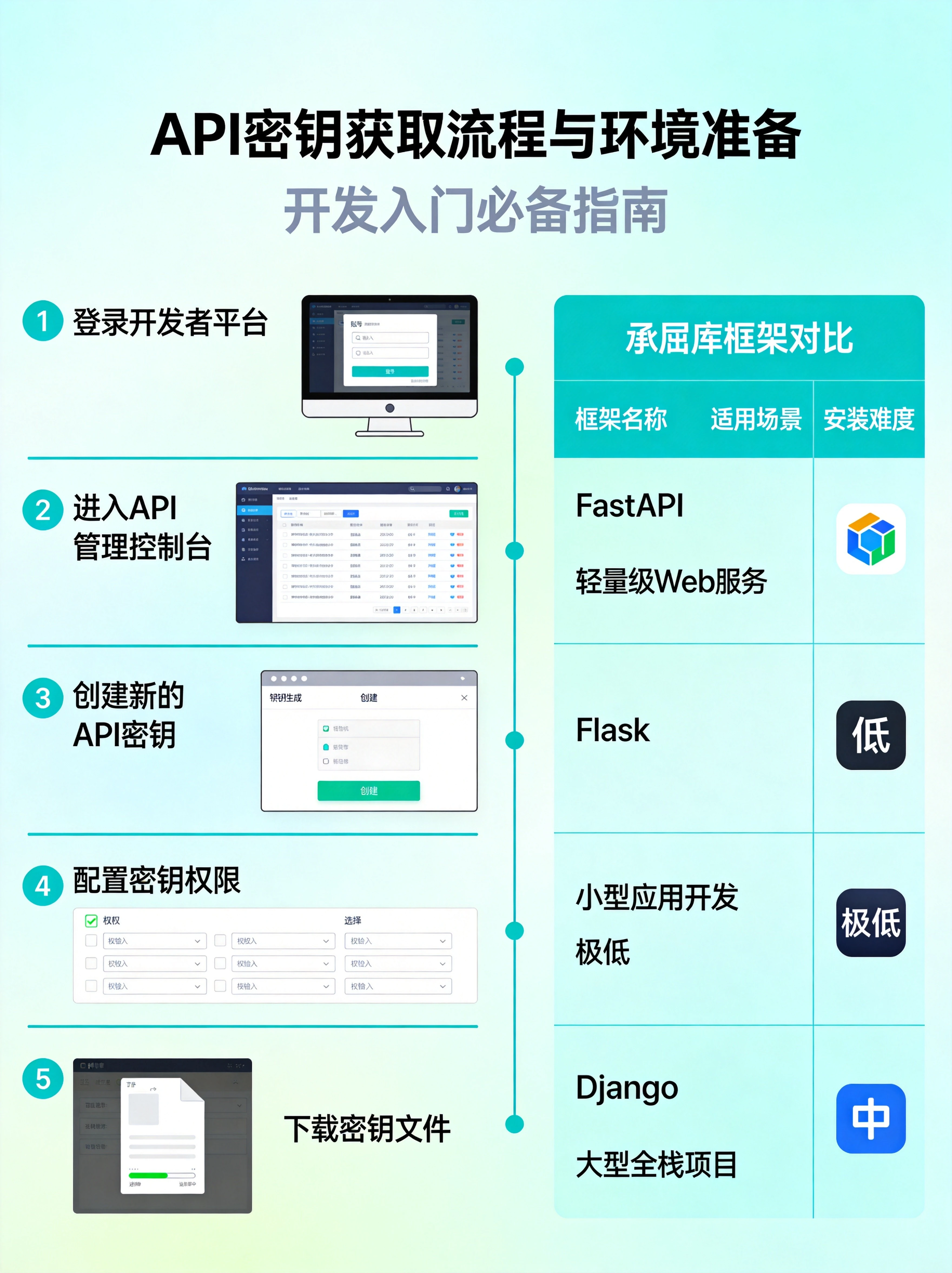 前期准备工作可视化指南,整合API密钥创建流程和开发环境配置要点,帮助新手快速完成前置准备。 前期准备工作可视化指南,整合API密钥创建流程和开发环境配置要点,帮助新手快速完成前置准备。