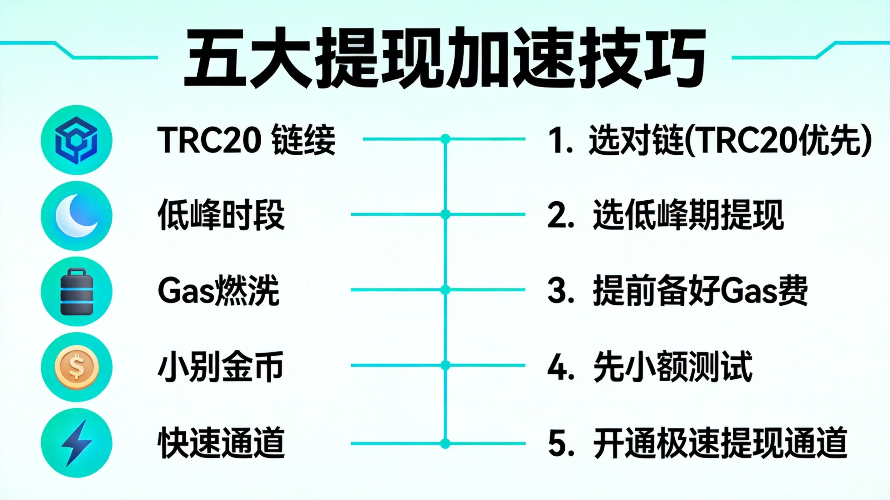 蓝绿色科技风格提现加速技巧汇总信息图,展示选链、选时间、备Gas费等五大加速操作的核心要点 蓝绿色科技风格提现加速技巧汇总信息图,展示选链、选时间、备Gas费等五大加速操作的核心要点
