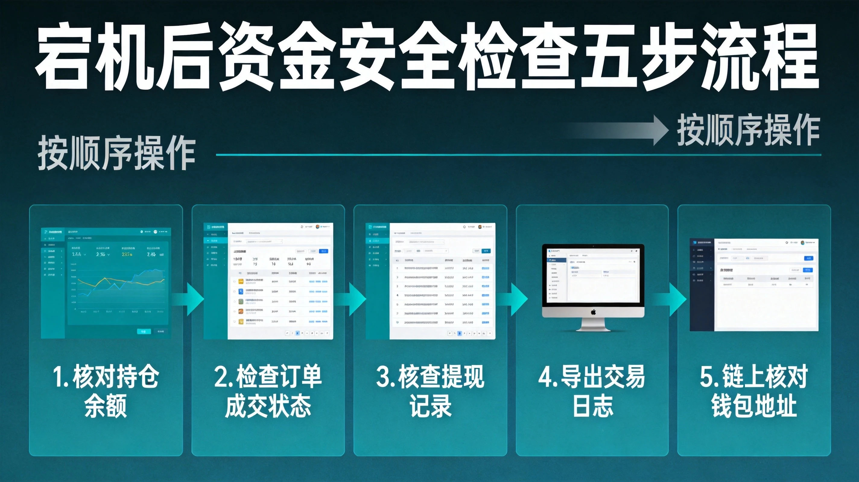 蓝绿色科技风格资金安全检查步骤流程图，展示宕机后核对持仓、检查订单、核查提现等五步操作流程